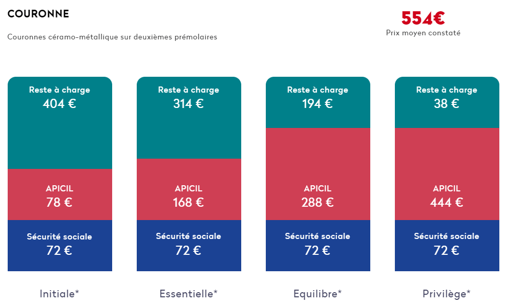 garantie dentaire - apicil mutuelle entreprise