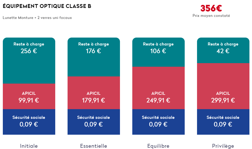 garantie optique - apicil mutuelle entreprise