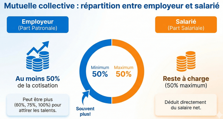 mutuelle collective - répartition employeur et salarié